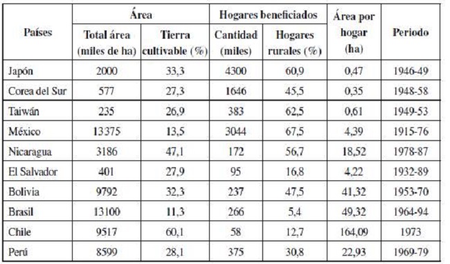 Alcances y caracter&iacute;sticas de las reformas agrarias