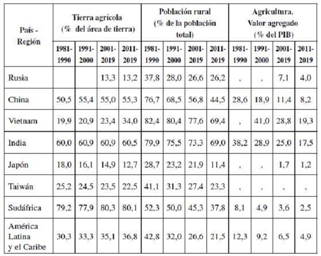 Tierra agr&iacute;cola, poblaci&oacute;n rural y valor agregado de la agricultura. Promedio por periodos