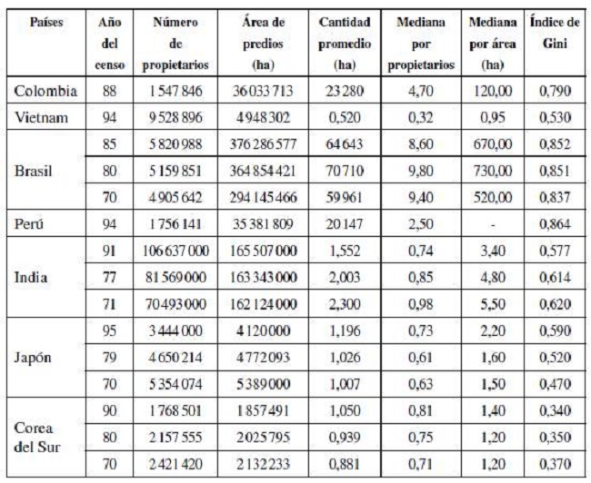 N&uacute;mero de propietarios, &aacute;reas de predios e &iacute;ndice de Gini de concentraci&oacute;n de la tierra. Ronda de Censos Agr&iacute;colas de 1990.