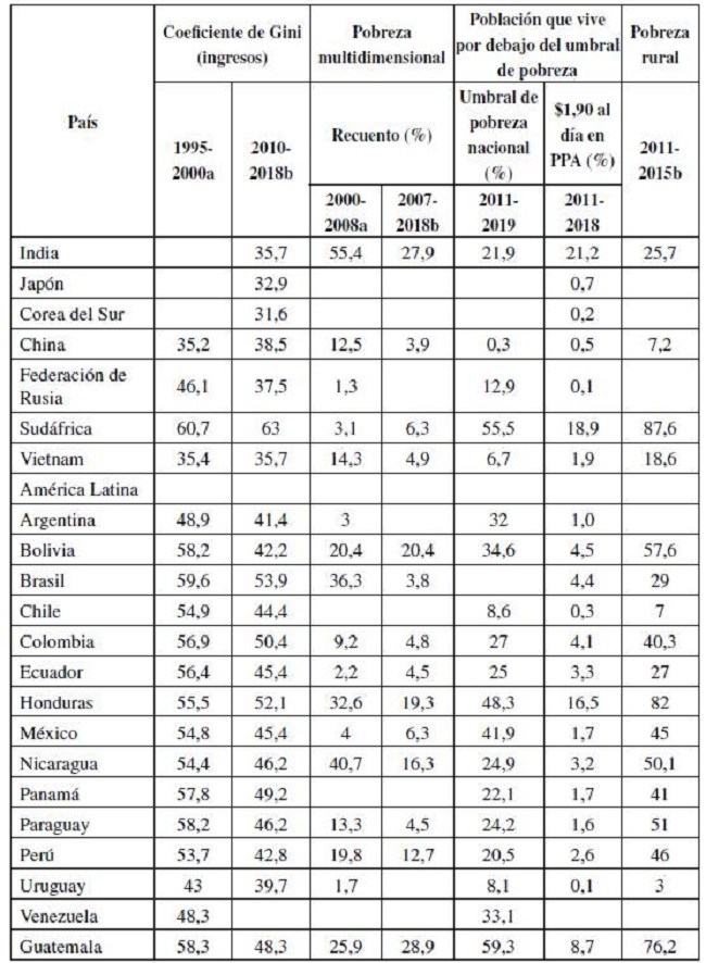 Coeficiente de Gini e indicadores de pobreza en los pa&iacute;ses analizados