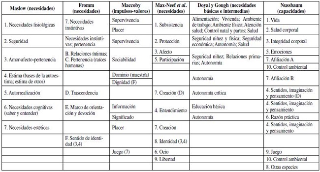 An&aacute;lisis comparativo de los esquemas de necesidades de seis autores