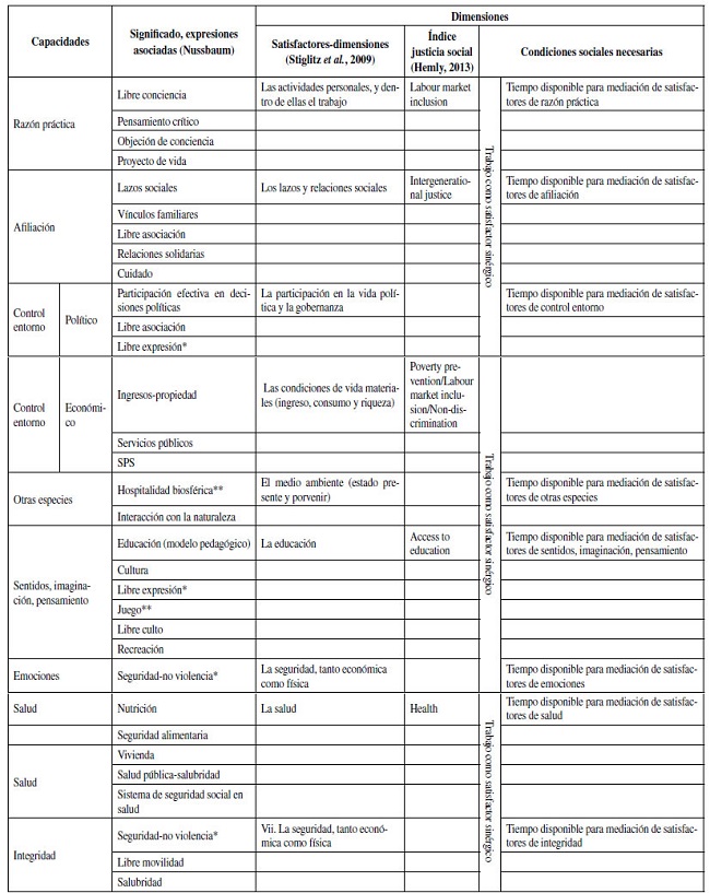 Dimensiones de un &iacute;ndice de justicia social en t&eacute;rminos de capacidades