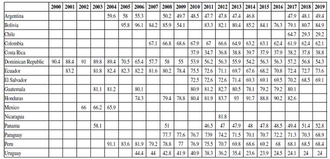 Informal employment rate (%) in Latin America 2000-2019