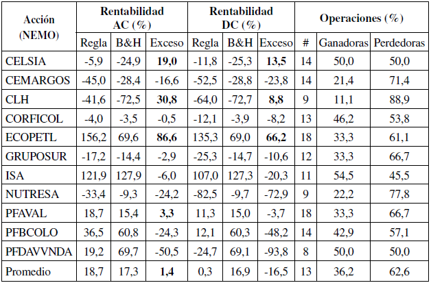 Rendimientos y operaciones, estrategia DMI con WMA