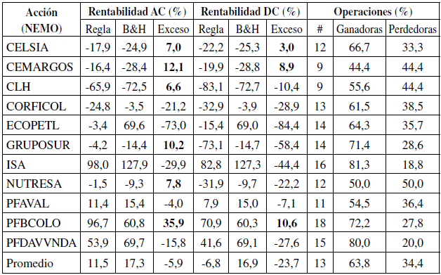 Rendimientos y operaciones, estrategia RSI con WMA
