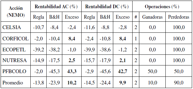 Validación de la estrategia DMI combinado con WMA