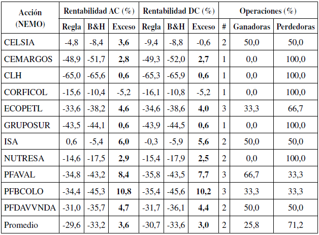 Validación de la estrategia RSI combinado con WMA