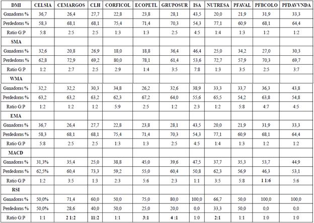 Ratio de operaciones ganadoras/operaciones perdedoras