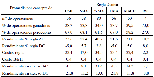 Resultados promedios de las reglas técnicas