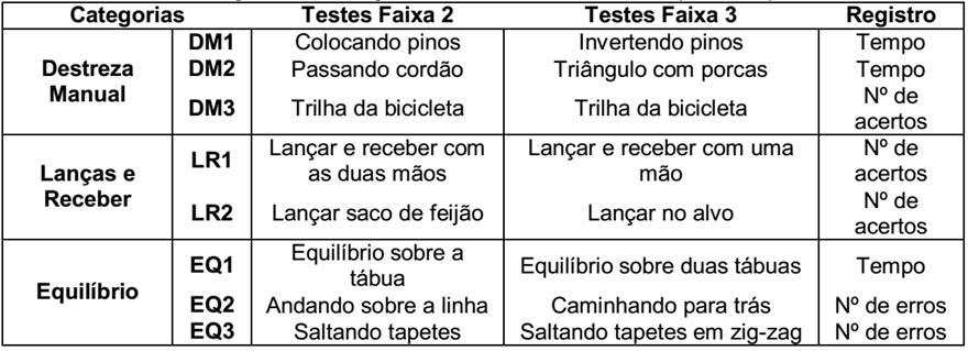 Testes segundo as categorias de habilidades motoras (MABC-2)