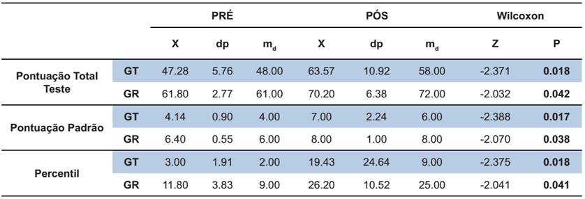 Pontuações Gerais da Bateria MABC-2, pré e pós-programa de intervenção motora por grupo de TDC (GT) e grupo de risco para TDC (GR)
