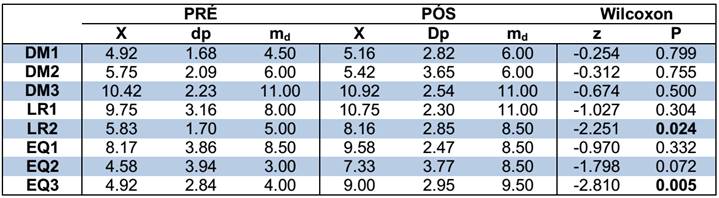 Pontuação Padrão dos Sub-testes das Habilidades Motoras da Bateria MABC-2, pré e pós-programa de intervenção motora.
