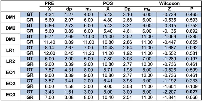 Pontuação Padrão dos sub-testes das Habilidades Motoras da Bateria M-ABC2 pré e pós-programa de intervenção motora no grupo de TDC (GT) e no grupo de risco para TDC(GR).