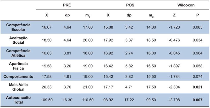 Pontuação total e por categoria do SPPC pré e pós-programa de intervenção motora.