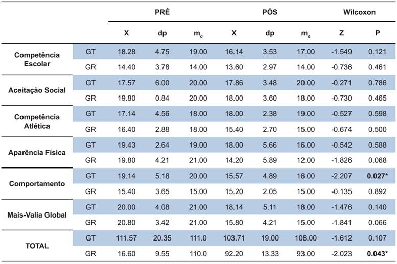 Pontuação total e por categoria do SPPC pré e pós programa de intervenção motora no Grupo de TDC (GT) e Grupo de Risco para TDC (GR).