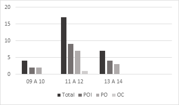 Comparativo idades/resultados