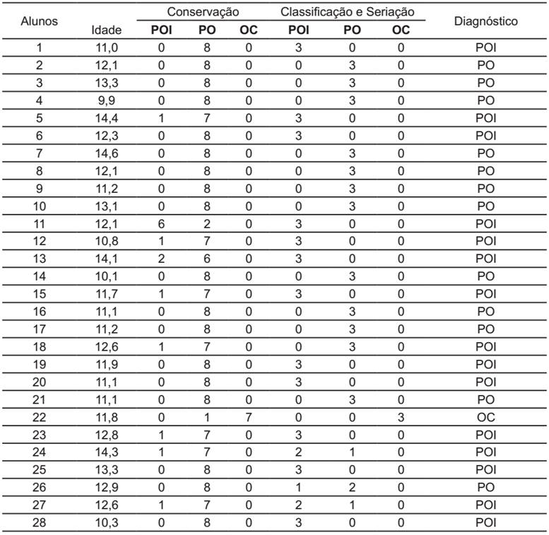 Síntese dos resultados