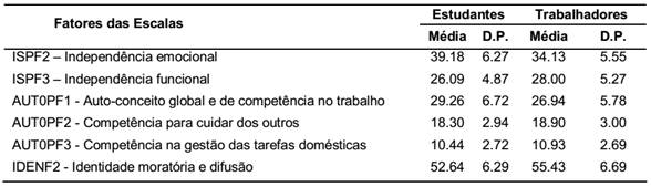 M&eacute;dias e desvios padr&atilde;o das vari&aacute;veis em estudo