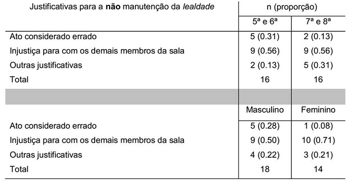 Justificativas apresentadas pelos participantes que julgaram errada a manuten&ccedil;&atilde;o da lealdade para a hist&oacute;ria I segundo a s&eacute;rie e o sexo.