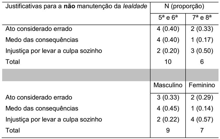 Justificativas apresentadas pelos participantes que julgaram errada a manuten&ccedil;&atilde;o da lealdade para a hist&oacute;ria II segundo a s&eacute;rie e o sexo
