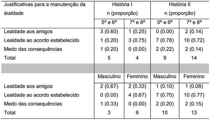 Justificativas apresentadas pelos participantes que julgaram certa a manuten&ccedil;&atilde;o da lealdade para as hist&oacute;rias, por escolaridade e sexo