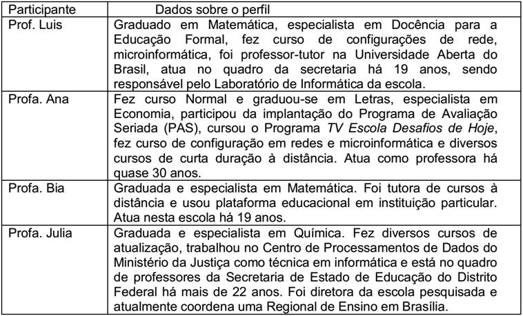 Perfil profissional dos entrevistados