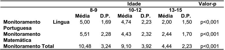 Comparação dos escores do Instrumento de Monitoramento Metacognitivo e a Idade