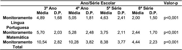 Comparação dos escores do Instrumento de Monitoramento Metacognitivo e Ano/ Série Escolar