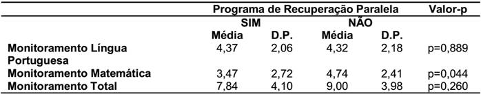 Comparação dos escores do Instrumento de Monitoramento Metacognitivo e a Participação no Programa de Recuperação Paralela.