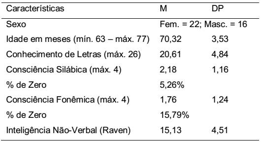 Características, Médias (M) e Desvio Padrão (DP) das crianças