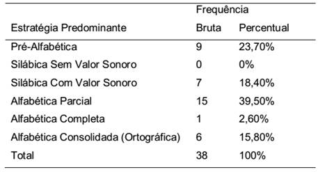 Distribuição das crianças por estratégia predominante de escrita