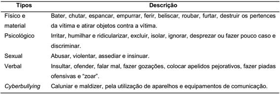 Tipos de pr&aacute;tica de Bullying