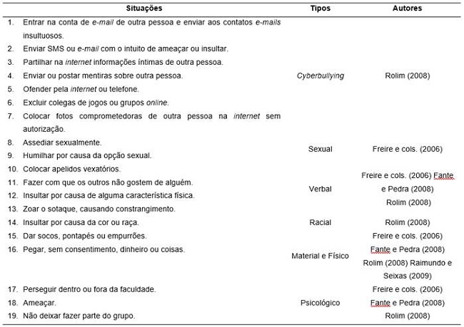 Quadro de caracteriza&ccedil;&atilde;o do bullying - classifica&ccedil;&atilde;o por tipo