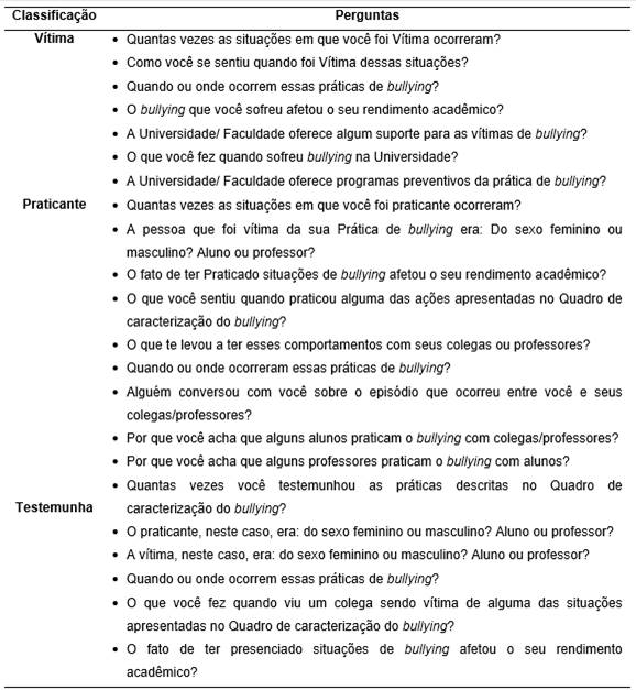 Quest&otilde;es por grupo de respondente