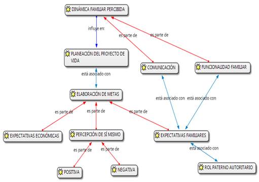 Caracter&iacute;sticas de la din&aacute;mica familiar que influyen en la planeaci&oacute;n de un proyecto de vida.