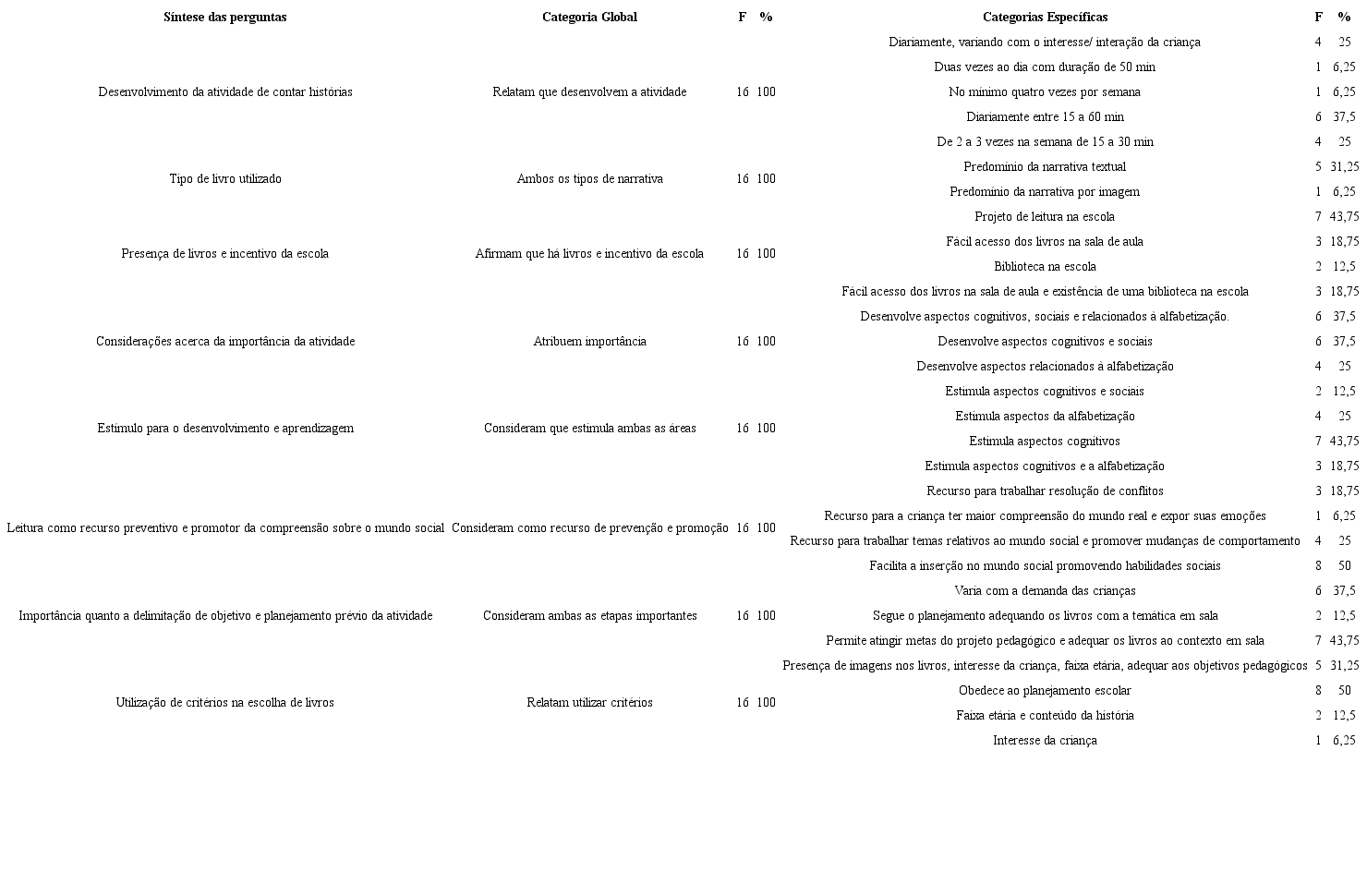Tem&aacute;tica A: Concep&ccedil;&otilde;es e pr&aacute;ticas docentes relacionadas &agrave; atividade de contar hist&oacute;rias