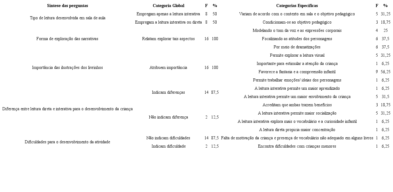 Tem&aacute;tica B: Desenvolvimento docente da atividade de leitura dos livros infantis