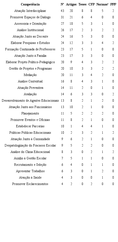 Quantidade de ocorrências de Competências do Modelo de Atuação Institucional por tipo de documento