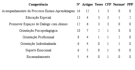 Quantidade de ocorrências de Competências Institucionais- Atuação Junto ao Aluno por tipo de documento
