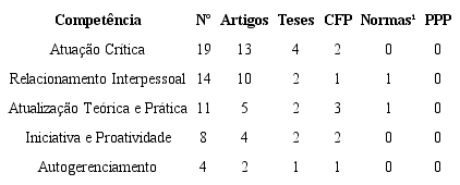 Quantidade de ocorrências de Competências Pessoais por tipo de documento