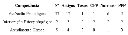 - Quantidade de ocorrências de Competências Clínicas por tipo de documento