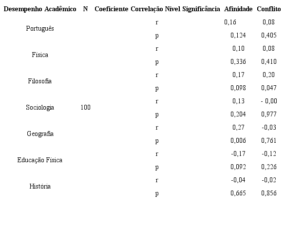 Rela&ccedil;&atilde;o dos indicadores, conforme o Desempenho Acad&ecirc;mico dos alunos