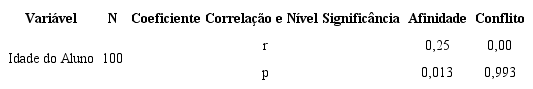 Rela&ccedil;&atilde;o dos indicadores, de acordo com a idade dos alunos.