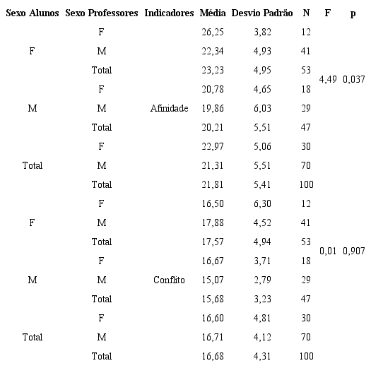 Rela&ccedil;&atilde;o dos indicadores com o Sexo dos Alunos e dos Professores