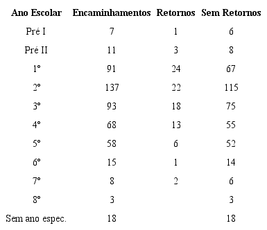 Encaminhamentos e Retornos de Atendimentos das Escolas Municipais Urbanas de Ariquemes ao Núcleo de Saúde entre 2008 - 2010