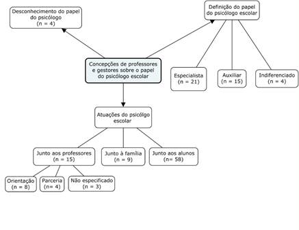 Concep&ccedil;&otilde;es dos professores e gestores sobre o papel do psic&oacute;logo