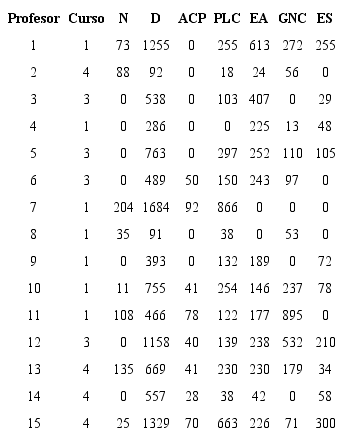 Resumen duración de observaciones a cada profesor: Curso, discurso instruccional y elemento instruccional.
