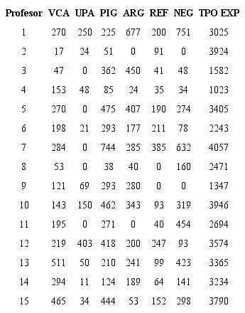 Resumen duración de observaciones a cada profesor: Elemento intersubjetivo y función de diálogo.
