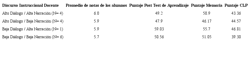 Síntesis de resultados de aprendizaje, memoria y lenguaje en estudiantes según discurso instruccional del docente.