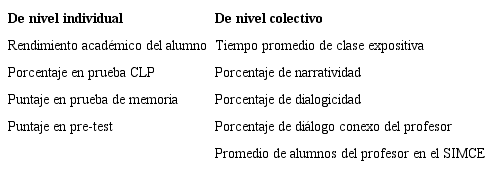 Predictores de nivel individual y colectivo ingresados en primer modelo jerárquico.
